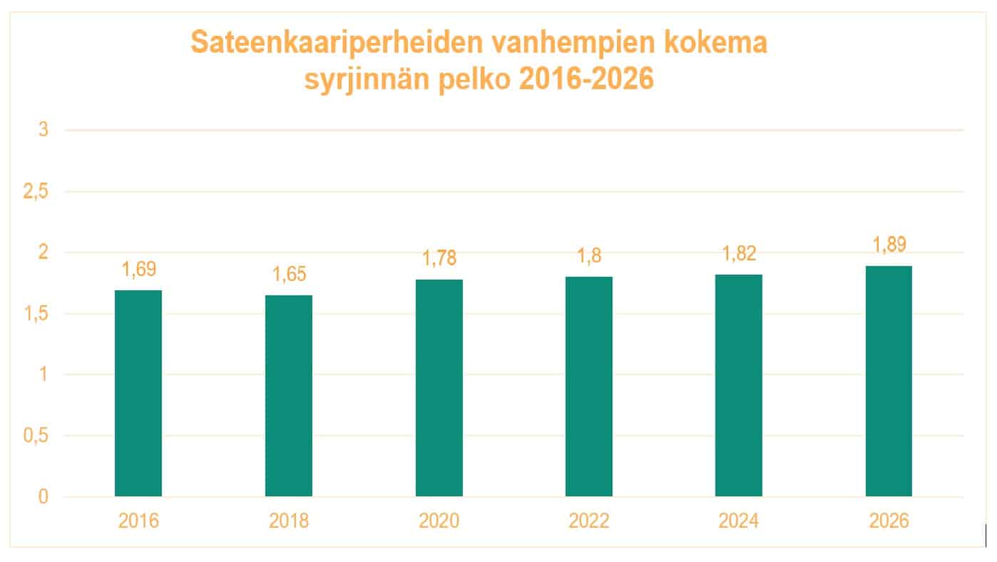 Kuvassa esitetään graafisesti sateenkaariperheiden vanhempien kokema syrjinnän pelko vuosina 2016-2026. Asteikko on yhdestä kolmeen. Vuoden 2016 lukema on 1.69, vuoden 2018 lukema on 1,65, vuoden 2020 lukema on 1,78, vuoden 2022 lukema on 1,8, vuoden 2024 lukema on 1,82, vuoden 2026 lukema on 1,89.